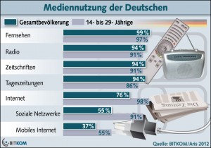 Mediennutzung Der Deutschen