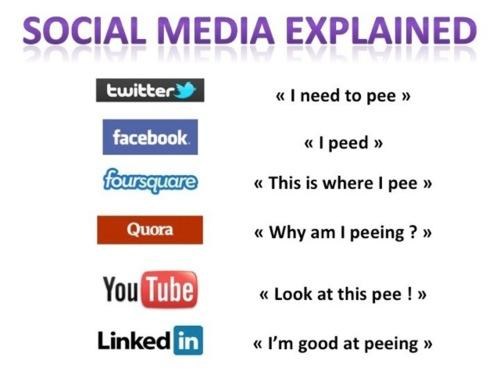 Social Media easily explained
