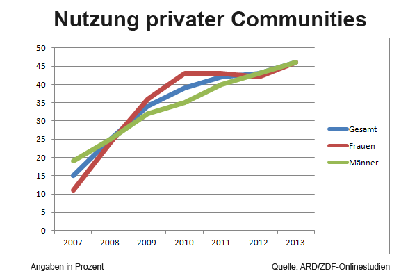Nutzung privater Communities