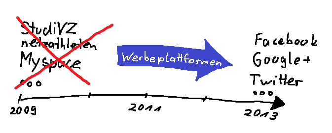 Werbeplattformen Social Media