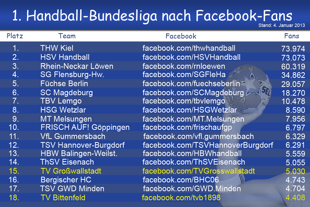 Handballvereine auf Facebook