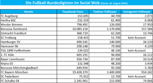 Bundesligavereine im Social Web